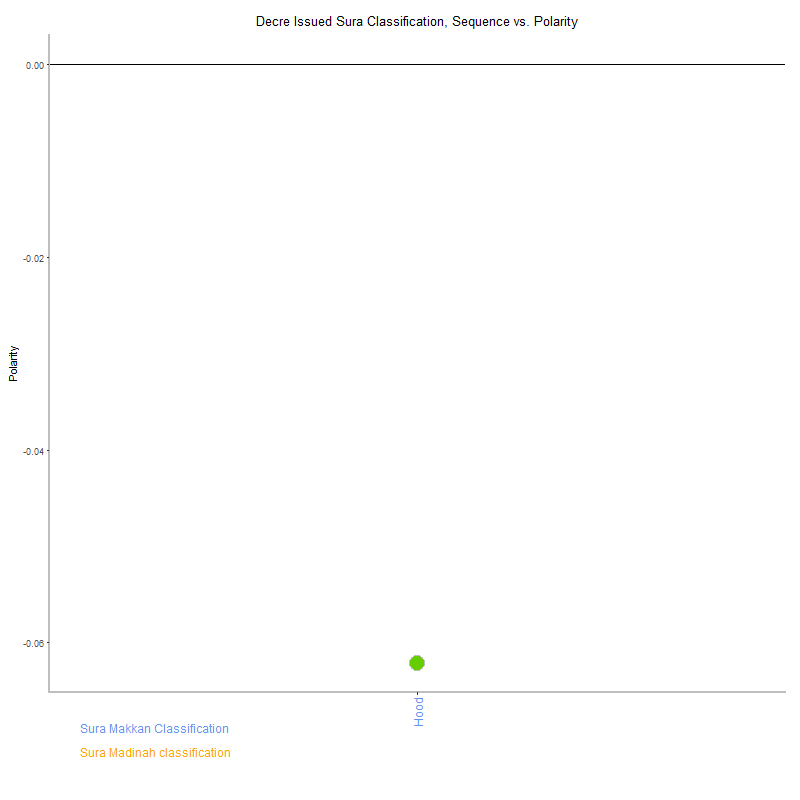 Decre issued by Sura Classification plot.png