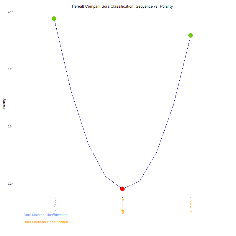 Hereaft compani by Sura Classification plot.png