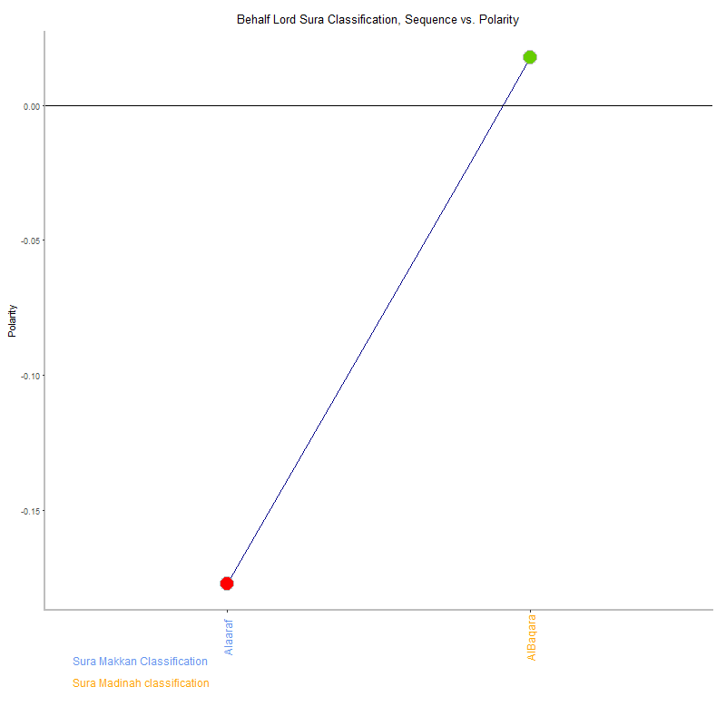 Behalf lord by Sura Classification plot.png