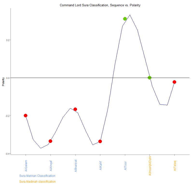 Command lord by Sura Classification plot.png