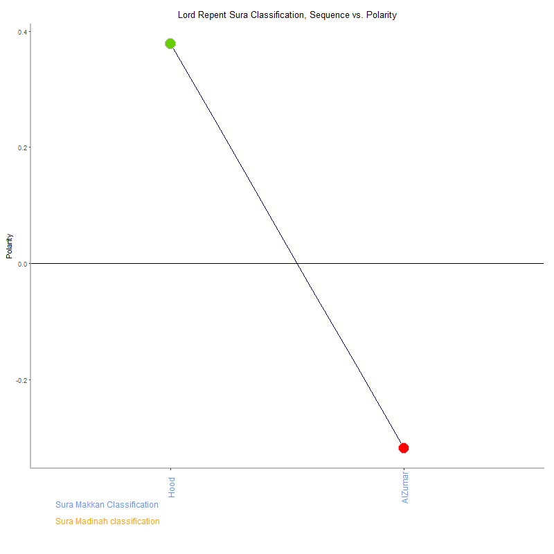 Lord repent by Sura Classification plot.png