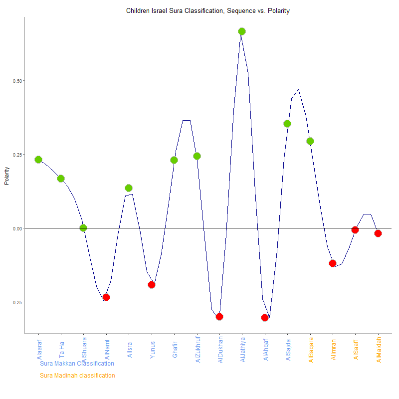 Children israel by Sura Classification plot.png