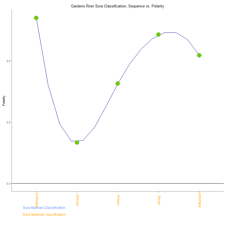 Gardens river by Sura Classification plot.png