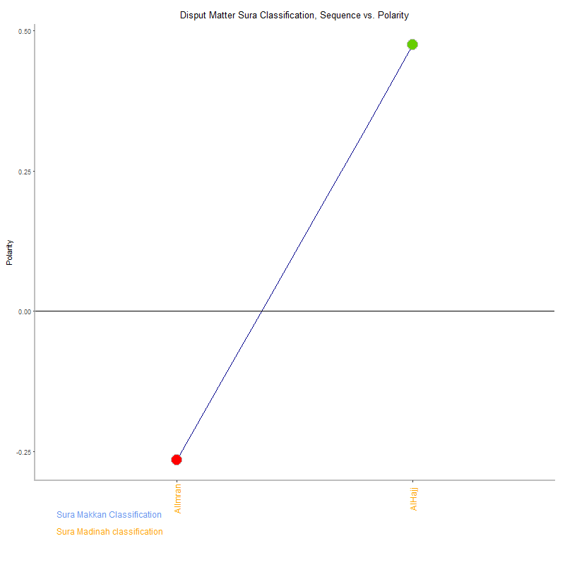 Disput matter by Sura Classification plot.png