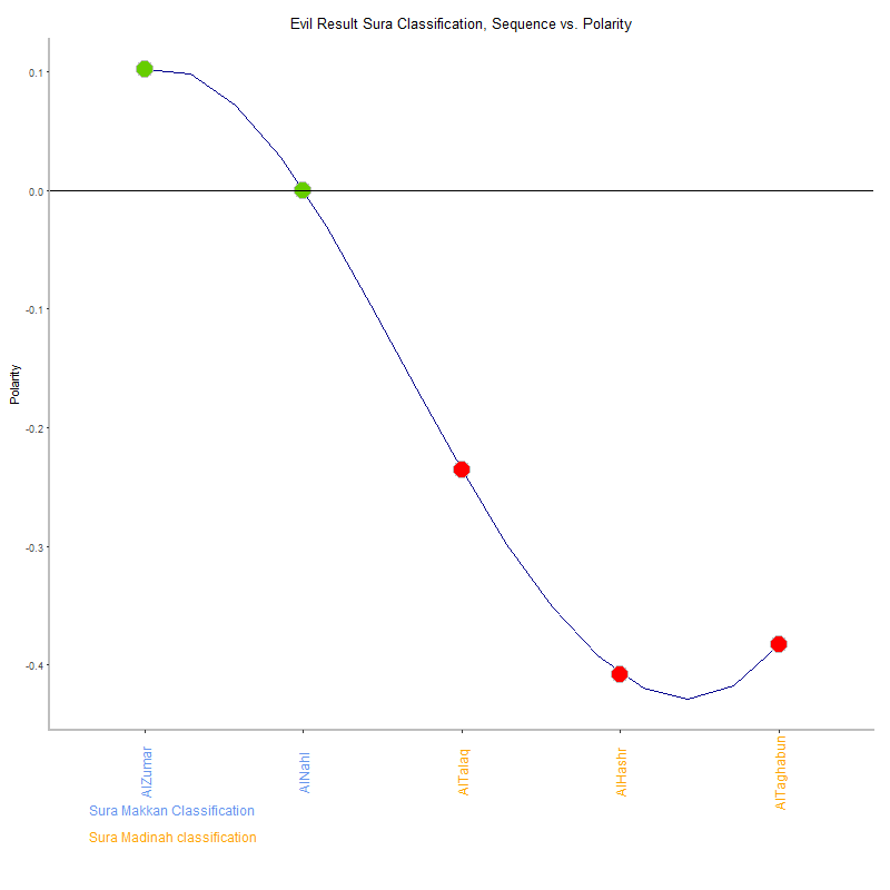 Evil result by Sura Classification plot.png