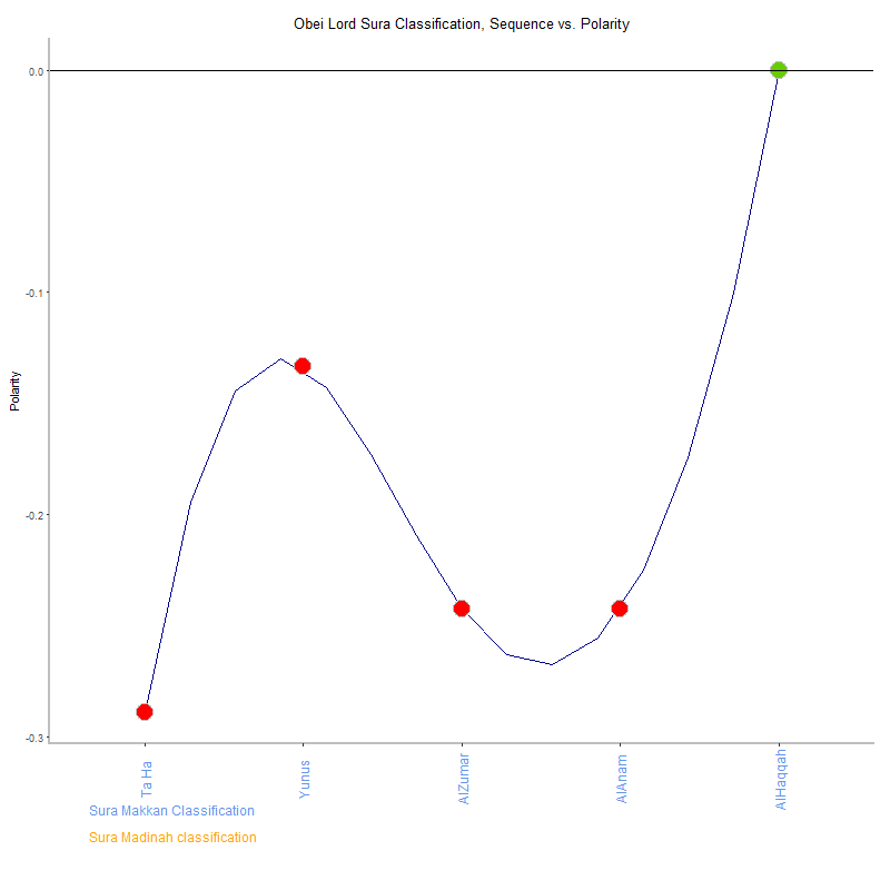 Obei lord by Sura Classification plot.png