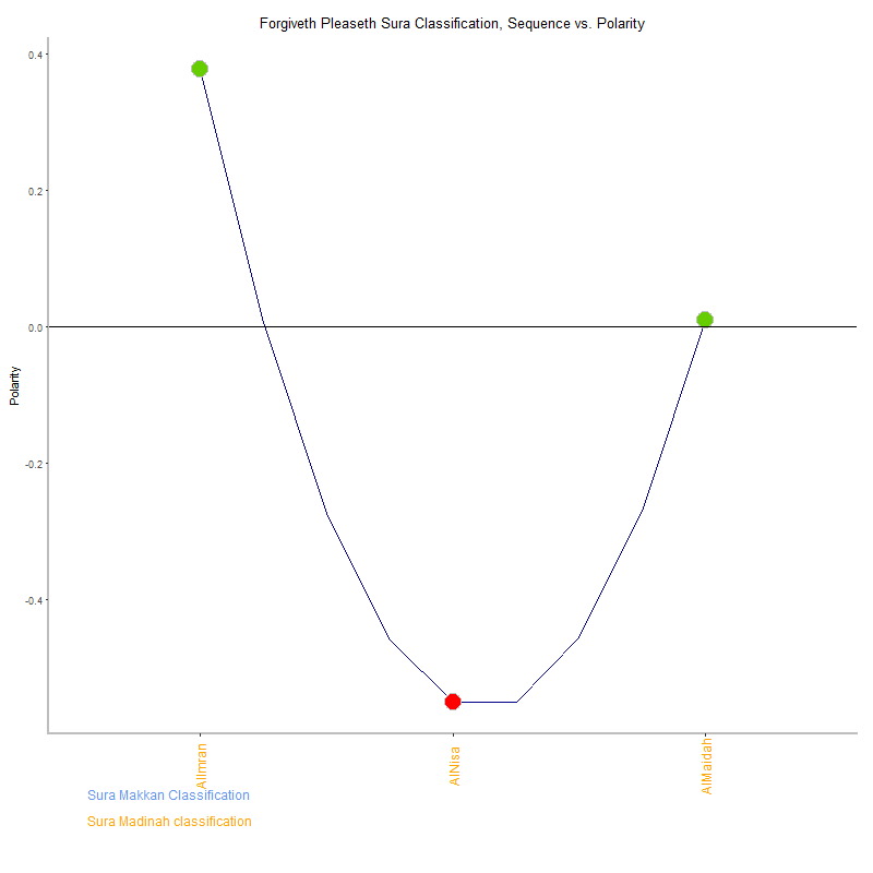 Forgiveth pleaseth by Sura Classification plot.png