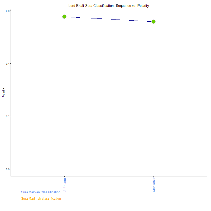 Lord exalt by Sura Classification plot.png