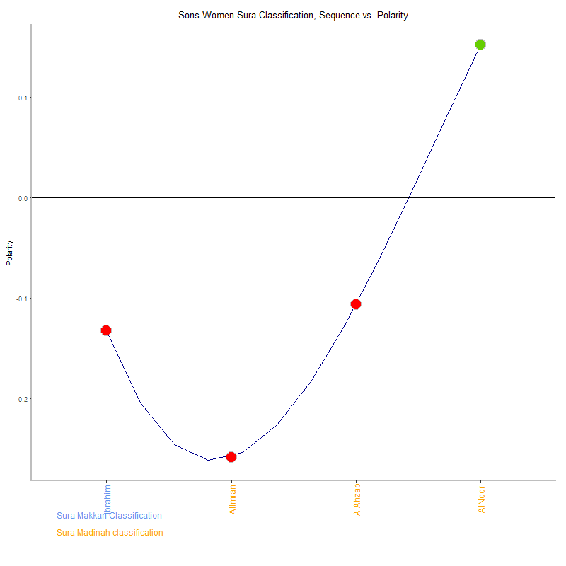 Sons women by Sura Classification plot.png