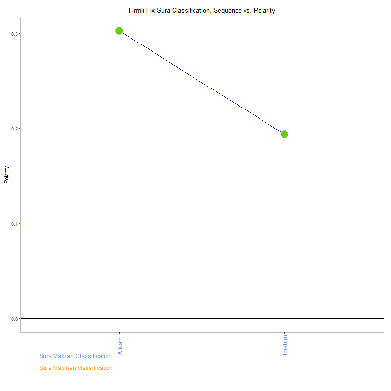 Firmli fix by Sura Classification plot.png