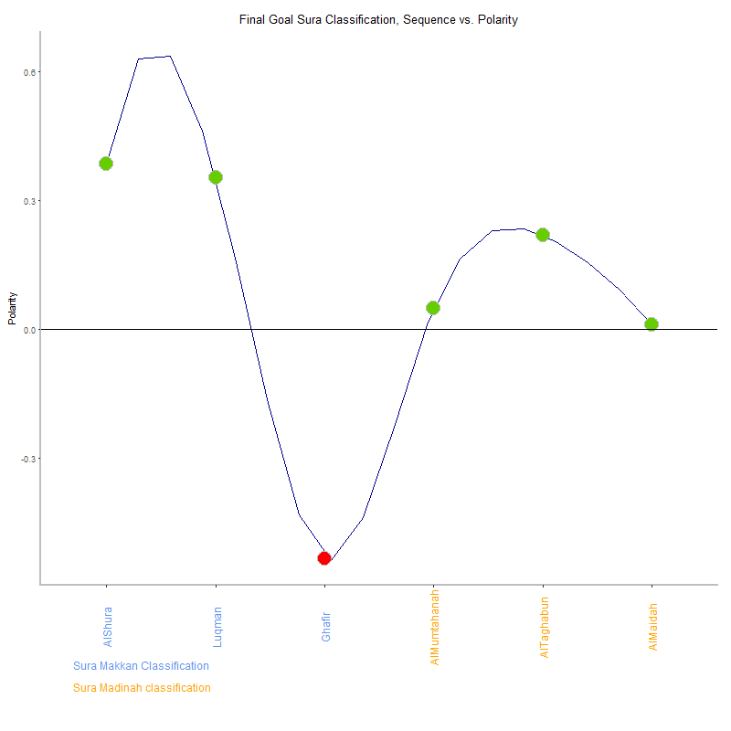 Final goal by Sura Classification plot.png