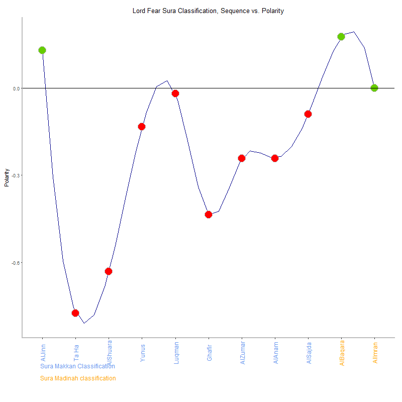 Lord fear by Sura Classification plot.png