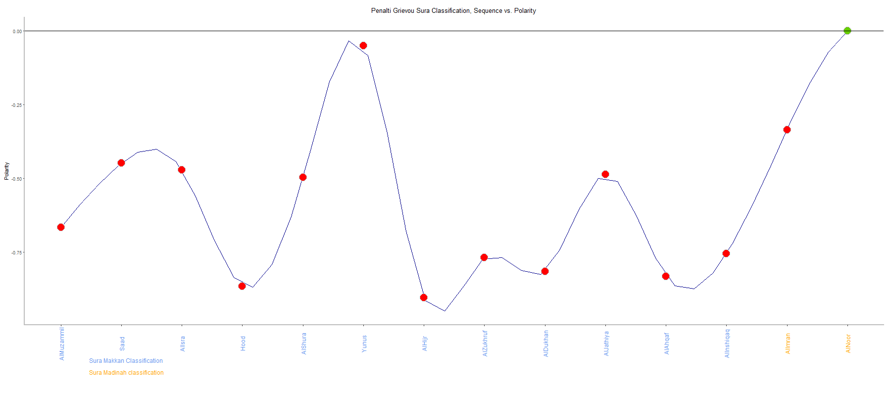 Penalti grievou by Sura Classification plot.png