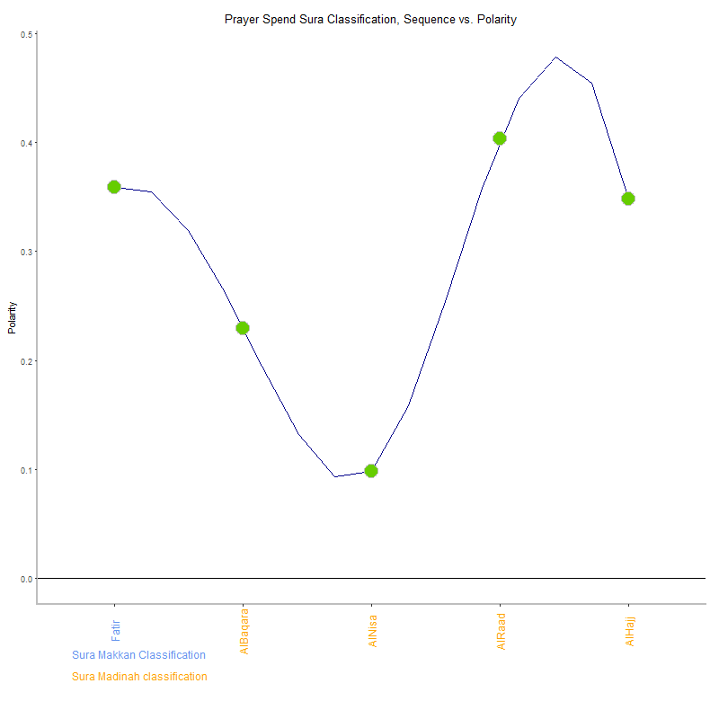 Prayer spend by Sura Classification plot.png