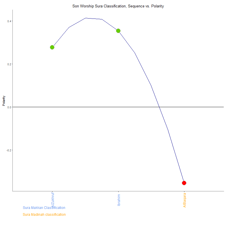 Son worship by Sura Classification plot.png