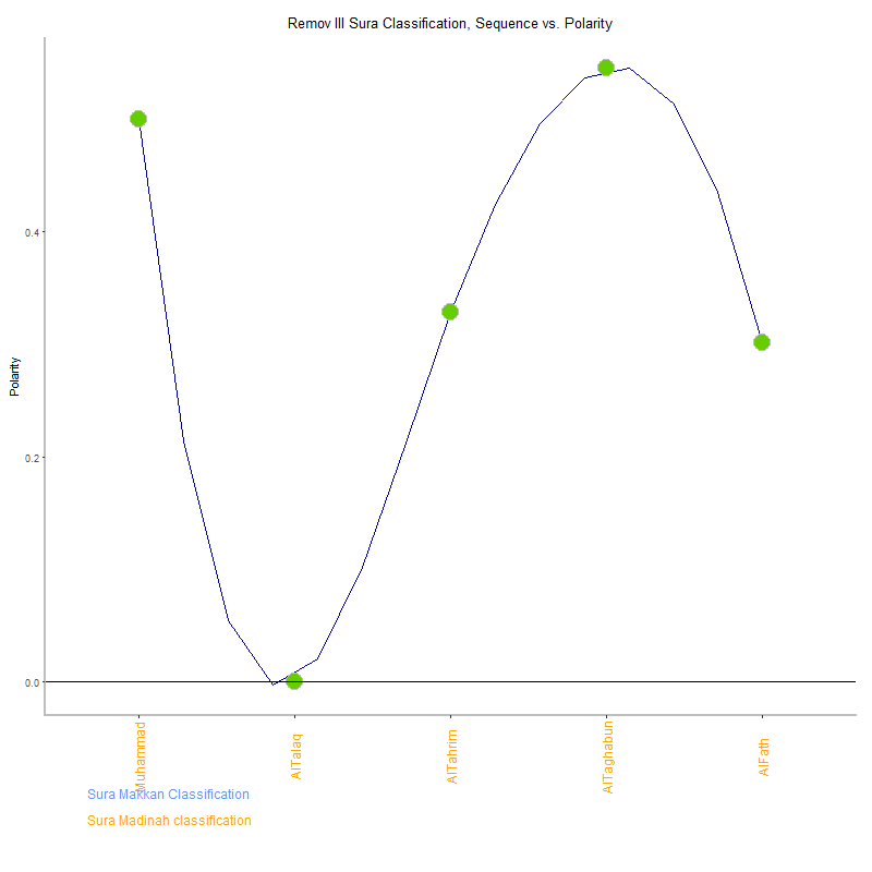 Remov ill by Sura Classification plot.png