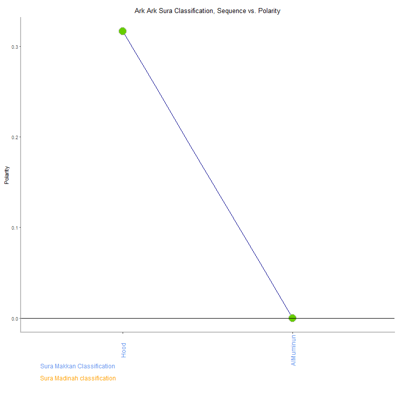Ark ark by Sura Classification plot.png