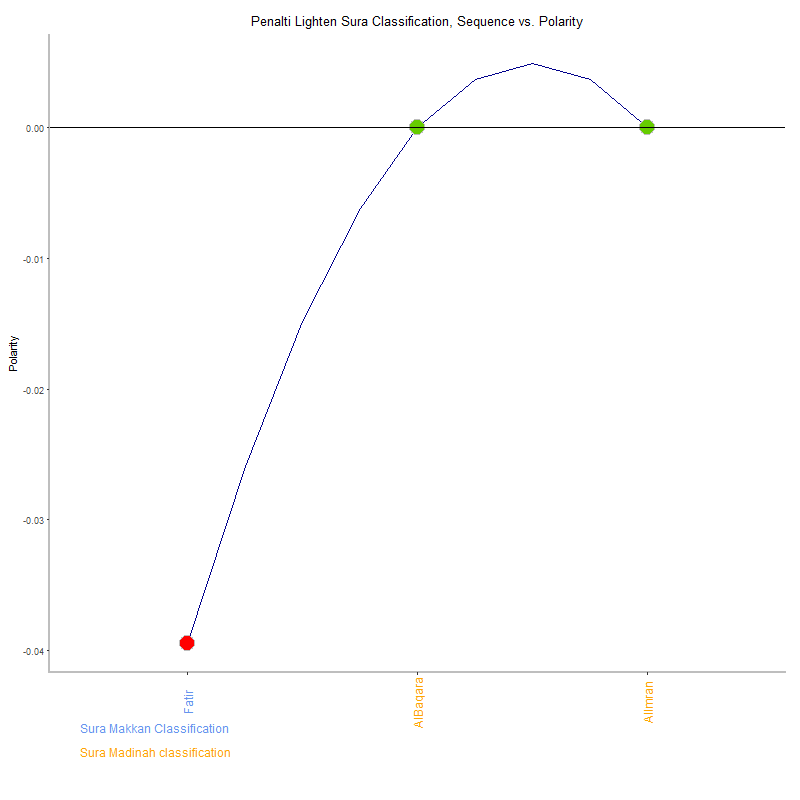 Penalti lighten by Sura Classification plot.png