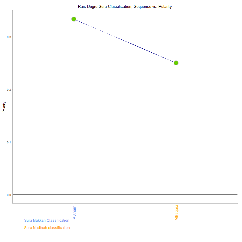 Rais degre by Sura Classification plot.png