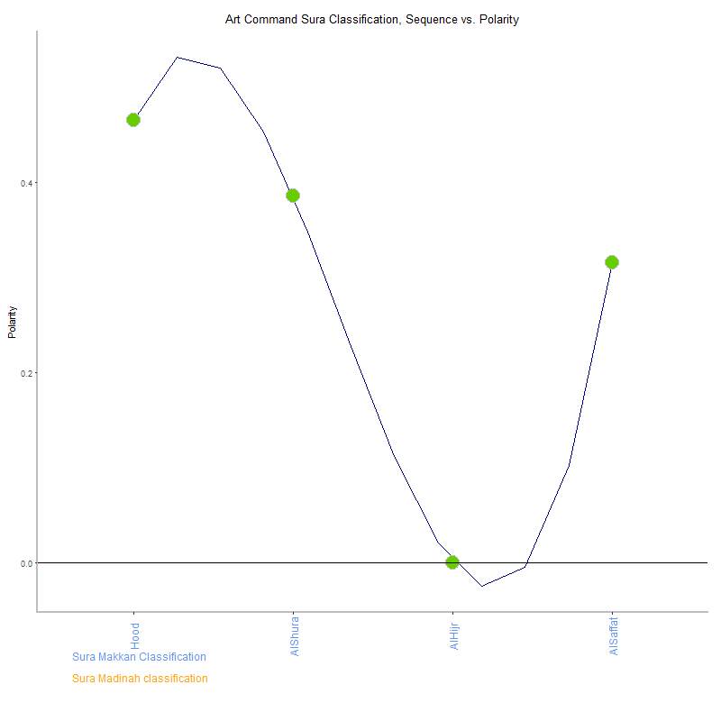 Art command by Sura Classification plot.png