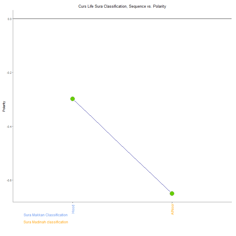 Curs life by Sura Classification plot.png