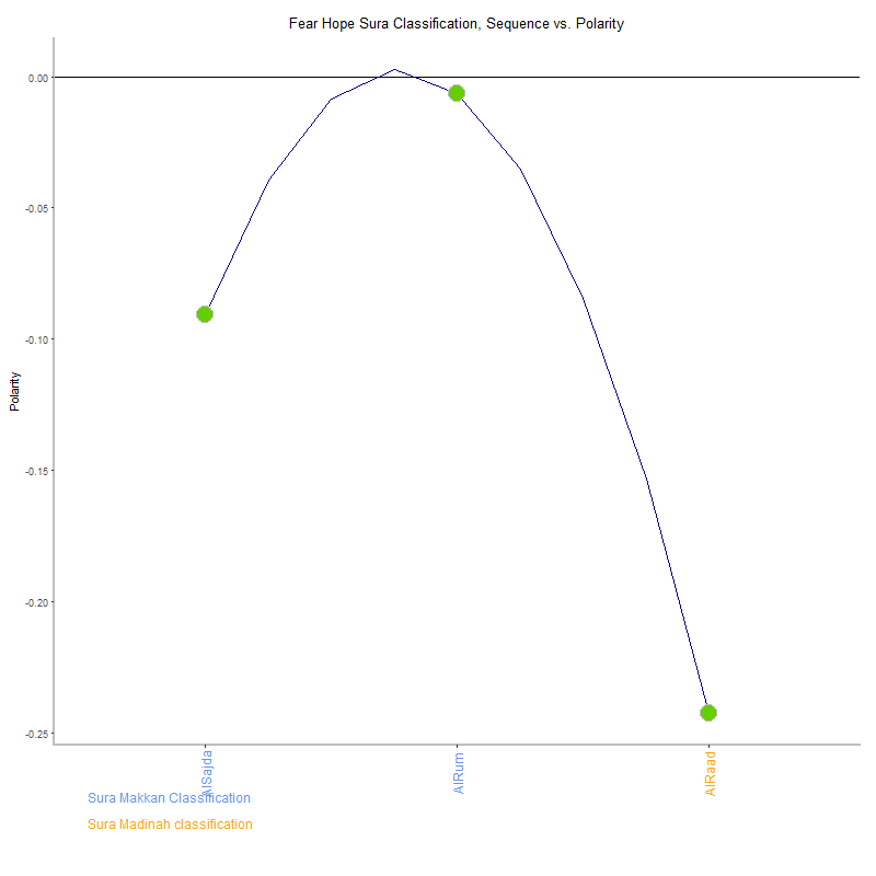 Fear hope by Sura Classification plot.png