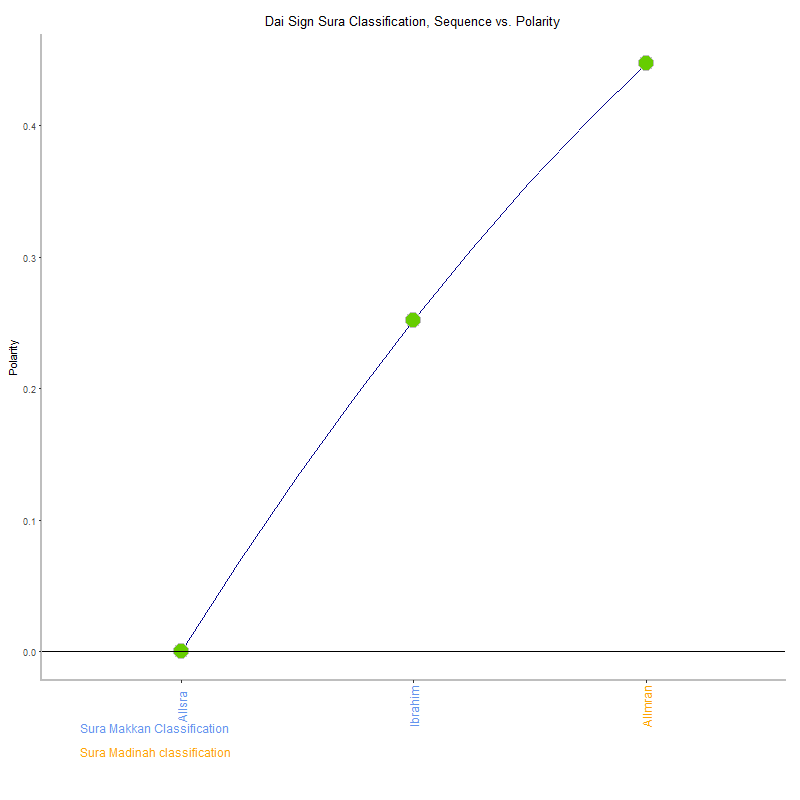 Dai sign by Sura Classification plot.png