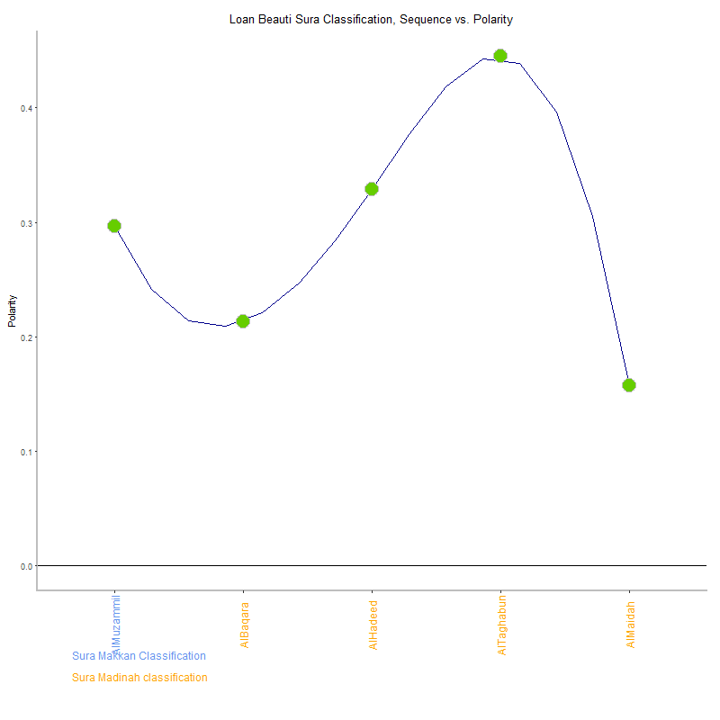 Loan beauti by Sura Classification plot.png