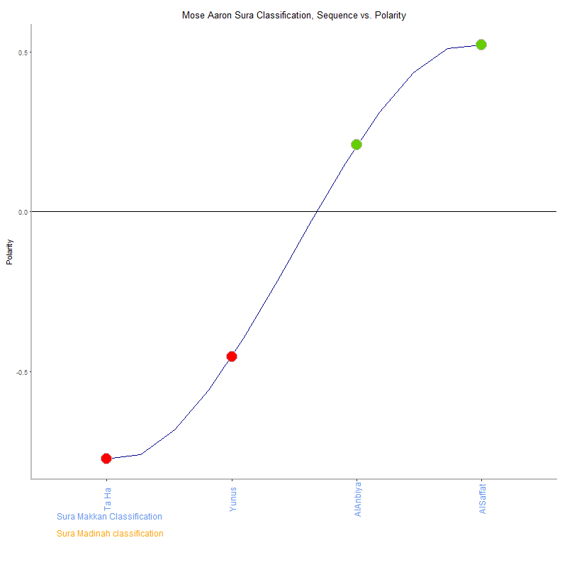 Mose aaron by Sura Classification plot.png