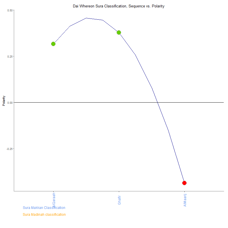 Dai whereon by Sura Classification plot.png