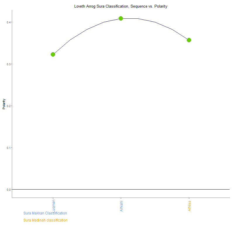 Loveth arrog by Sura Classification plot.png