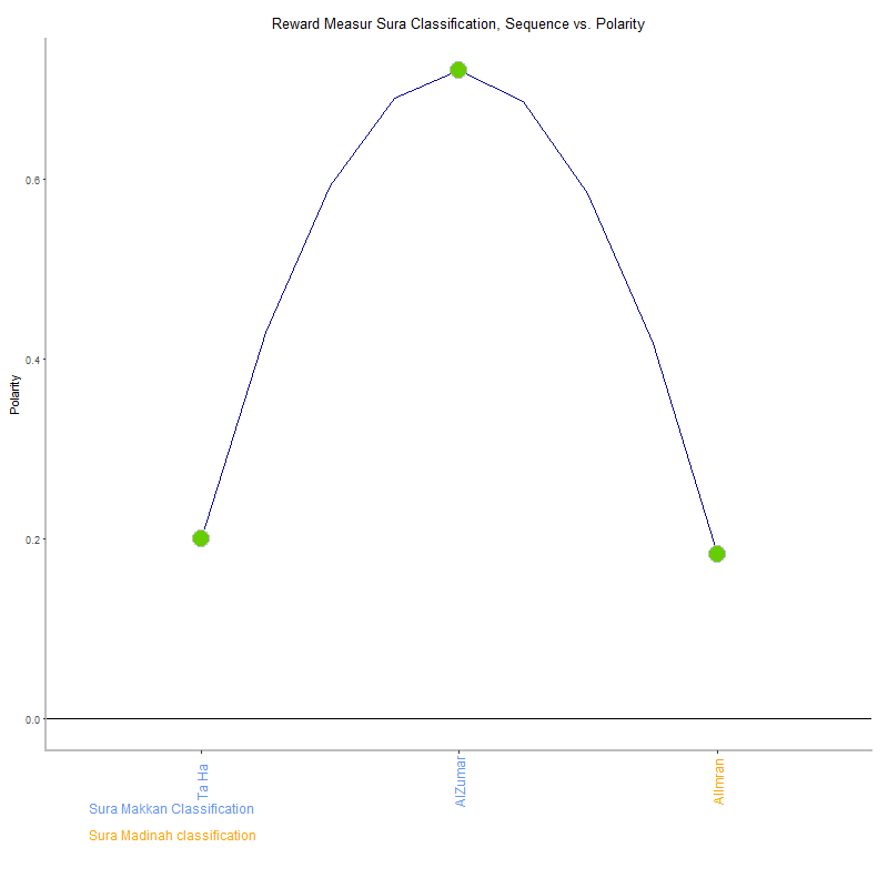 Reward measur by Sura Classification plot.png