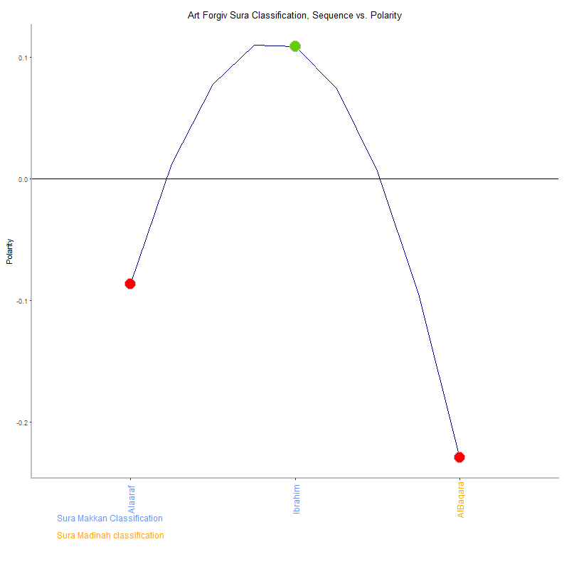 Art forgiv by Sura Classification plot.png