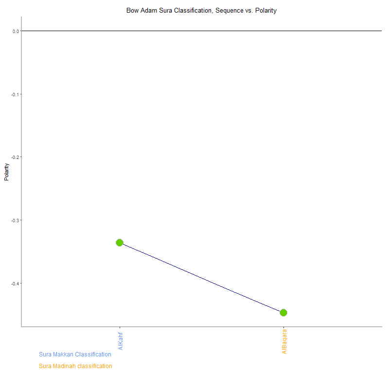 Bow adam by Sura Classification plot.png
