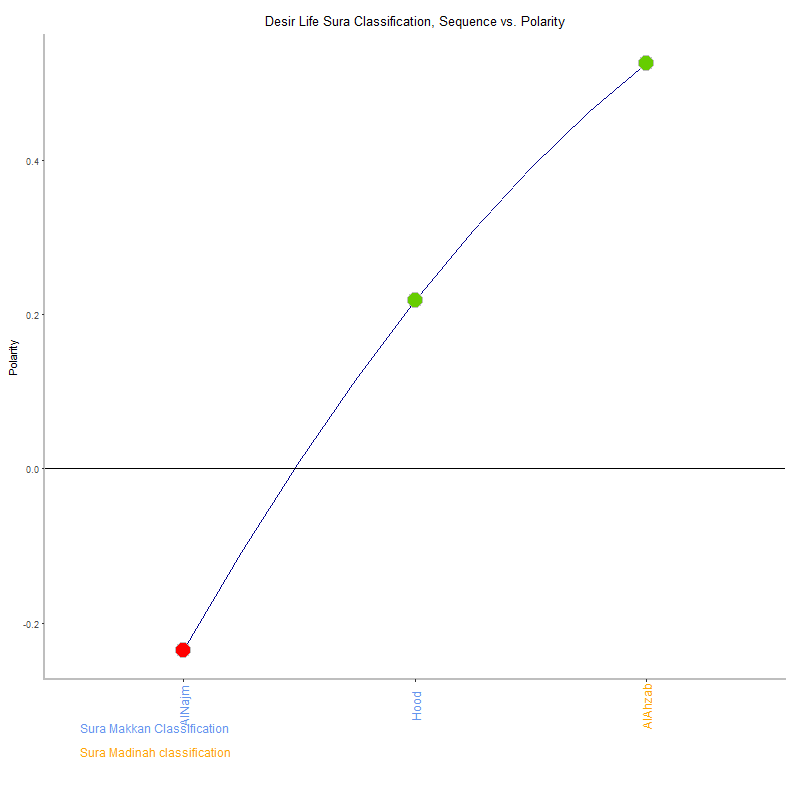 Desir life by Sura Classification plot.png
