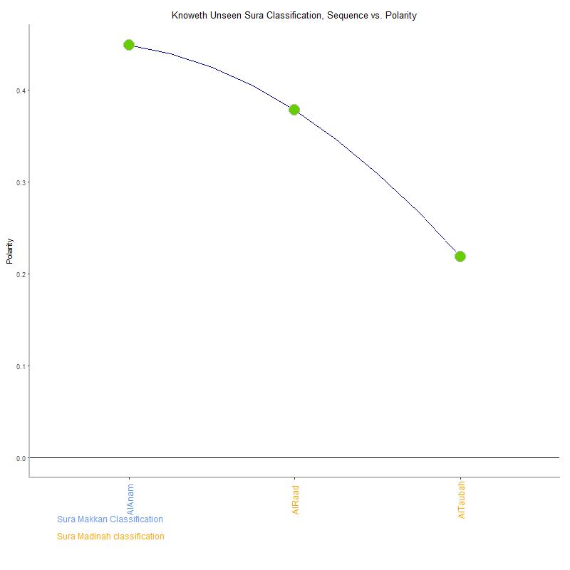 Knoweth unseen by Sura Classification plot.png