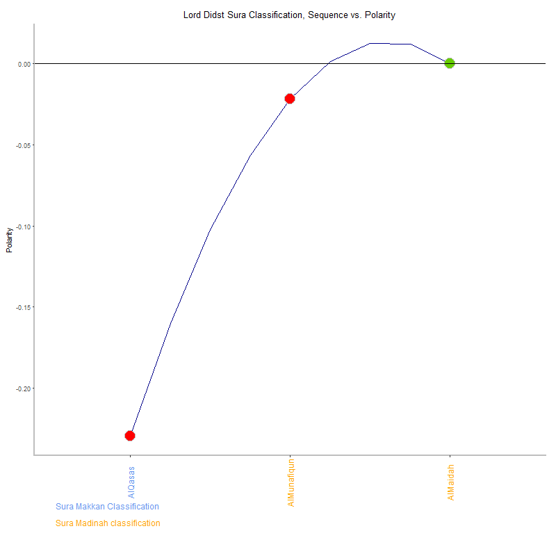 Lord didst by Sura Classification plot.png