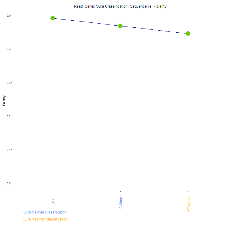 Readi servic by Sura Classification plot.png