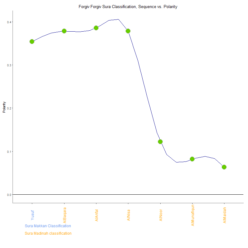 Forgiv forgiv by Sura Classification plot.png