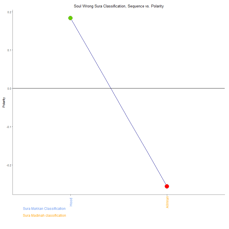 Soul wrong by Sura Classification plot.png