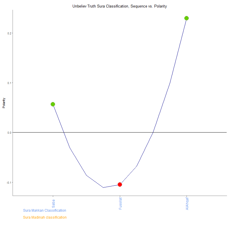 Unbeliev truth by Sura Classification plot.png
