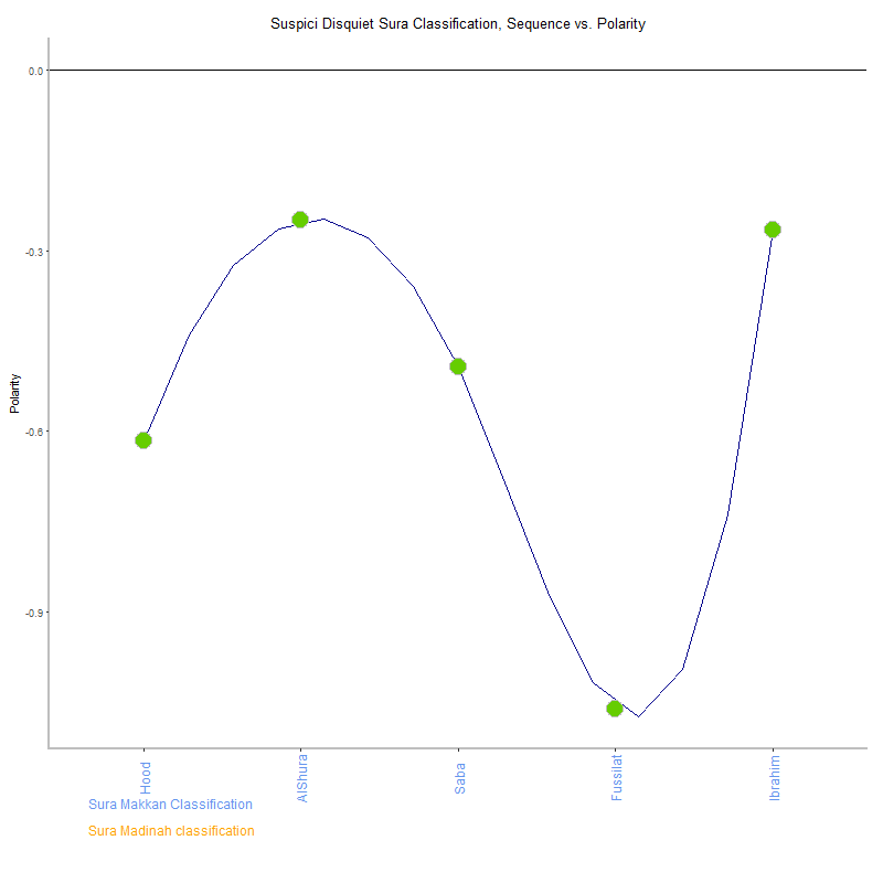 Suspici disquiet by Sura Classification plot.png
