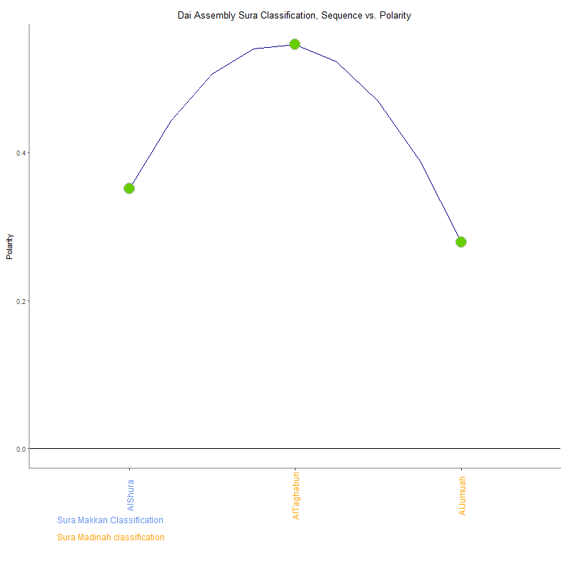 Dai assembly by Sura Classification plot.png