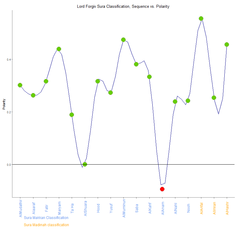 Lord forgiv by Sura Classification plot.png