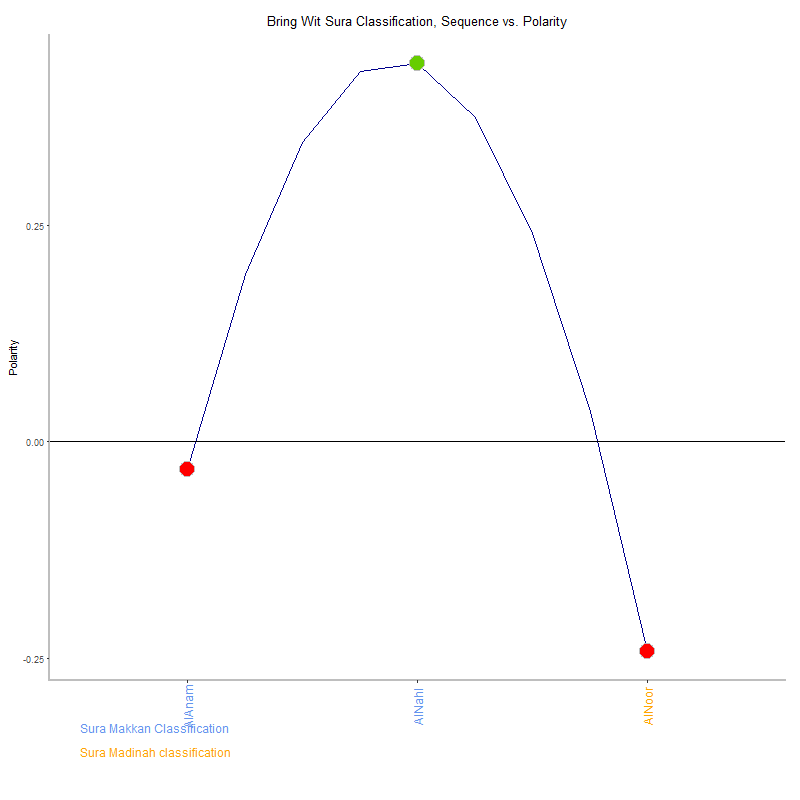 Bring wit by Sura Classification plot.png