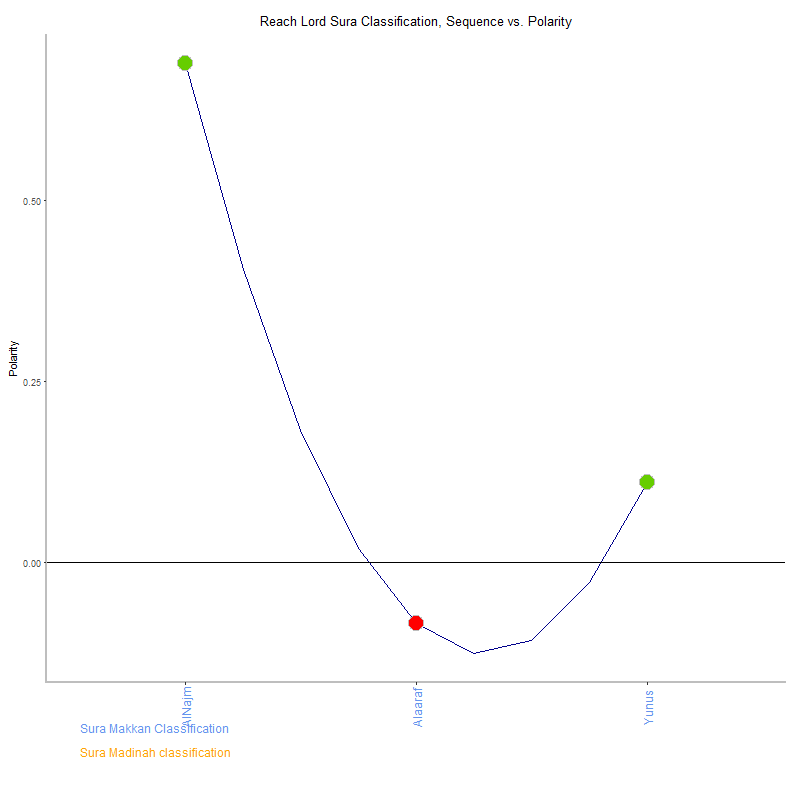 Reach lord by Sura Classification plot.png