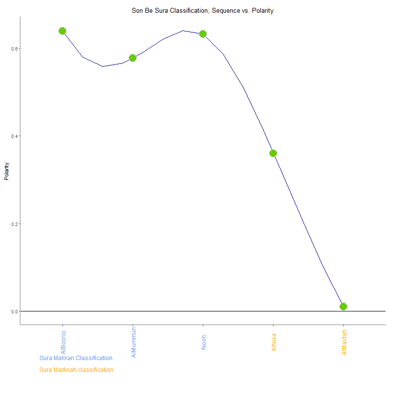 Son be by Sura Classification plot.png