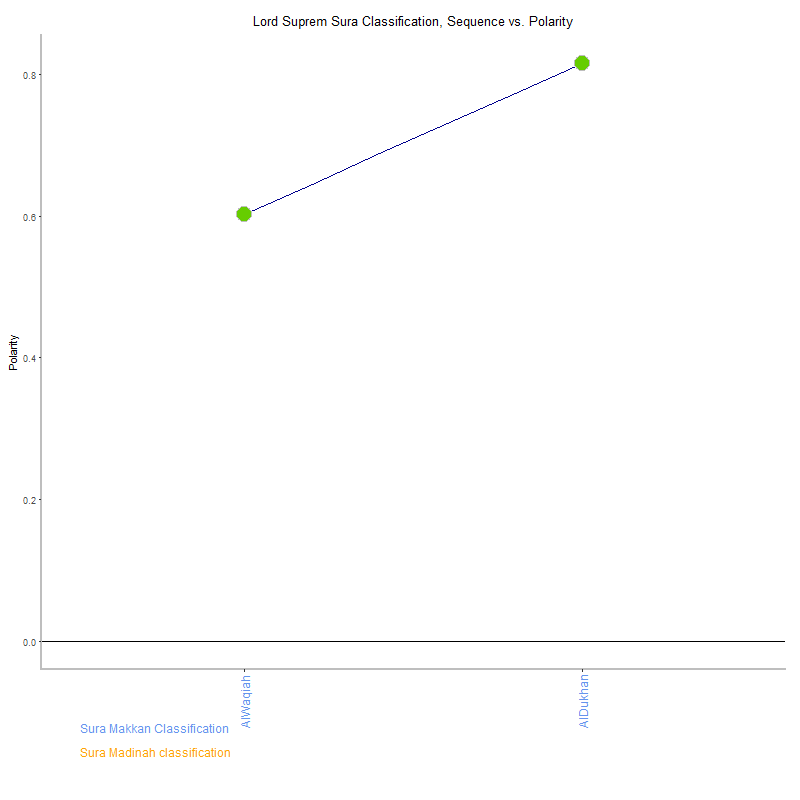 Lord suprem by Sura Classification plot.png
