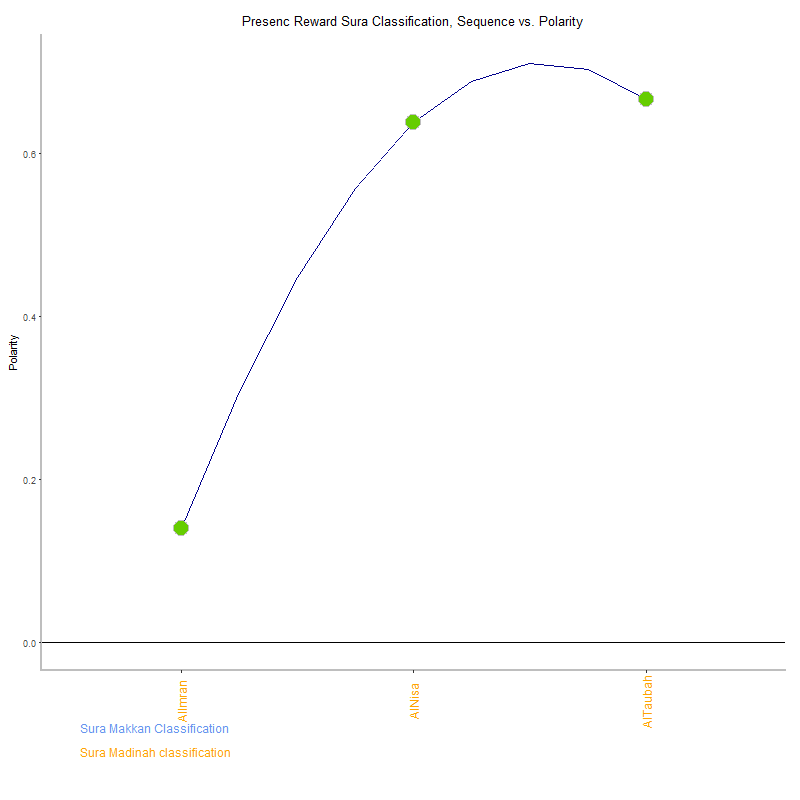Presenc reward by Sura Classification plot.png
