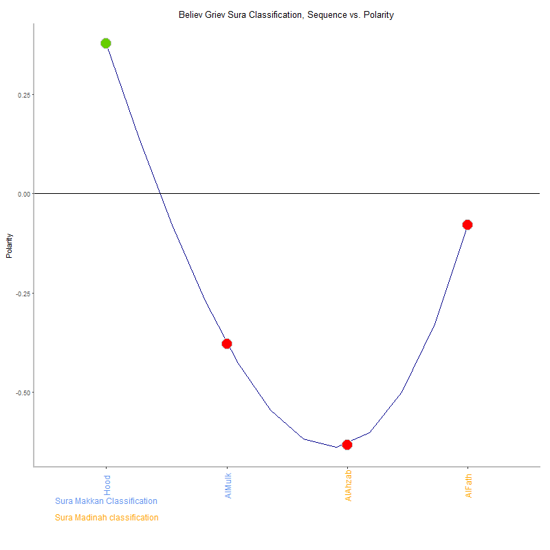 Believ griev by Sura Classification plot.png